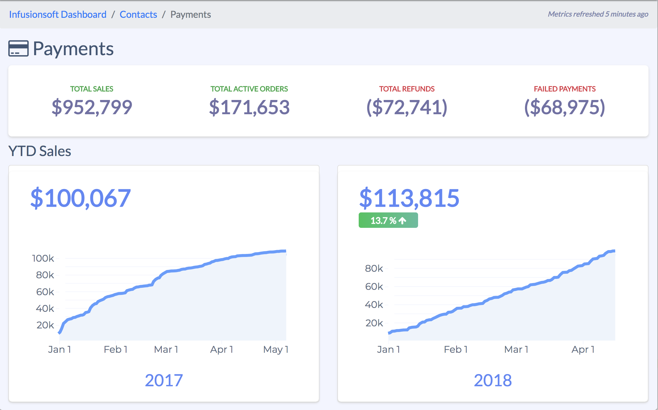 Infusionsoft payments dashboard