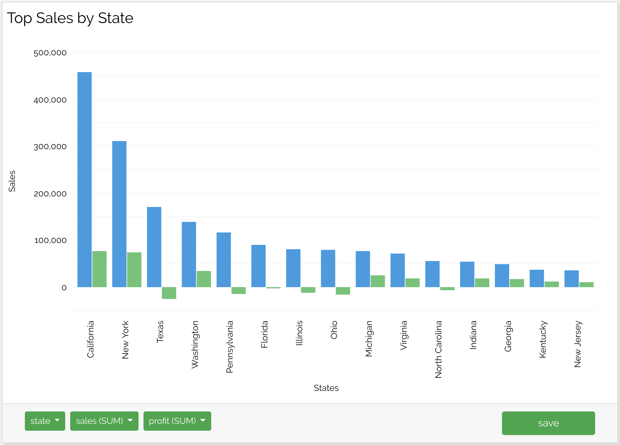 Grouped bar chart sales by state