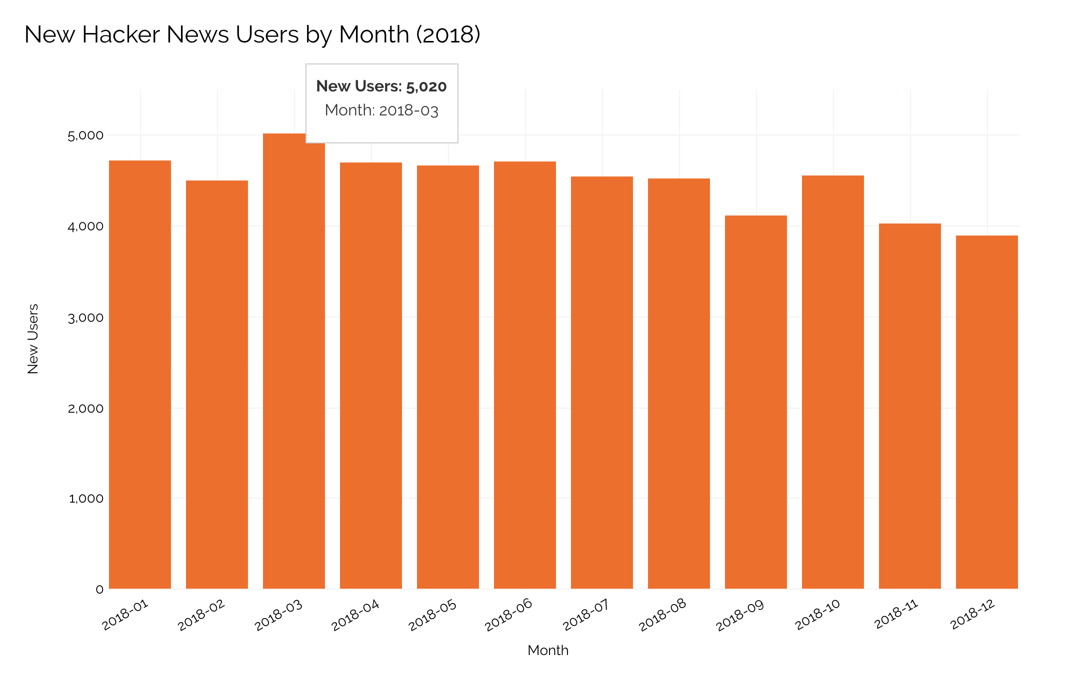 Hacker news new users by month
