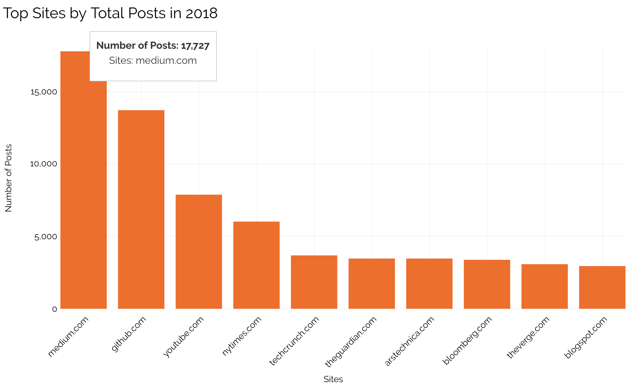 Hacker news top sites by posts